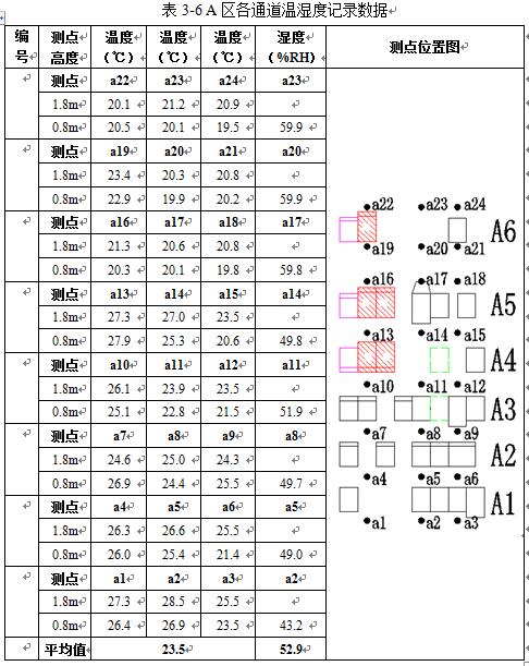 深圳某數(shù)據(jù)機房空調(diào)系統(tǒng)及環(huán)境質(zhì)量測評-中能國際-廣東綠建_綠色建筑預評價_綠色建筑標識申報_節(jié)能審查_海綿城市_CFD仿真模擬_IDC數(shù)據(jù)中心測評_節(jié)能診斷測評_節(jié)能報告驗收_能效測評_PUE測評