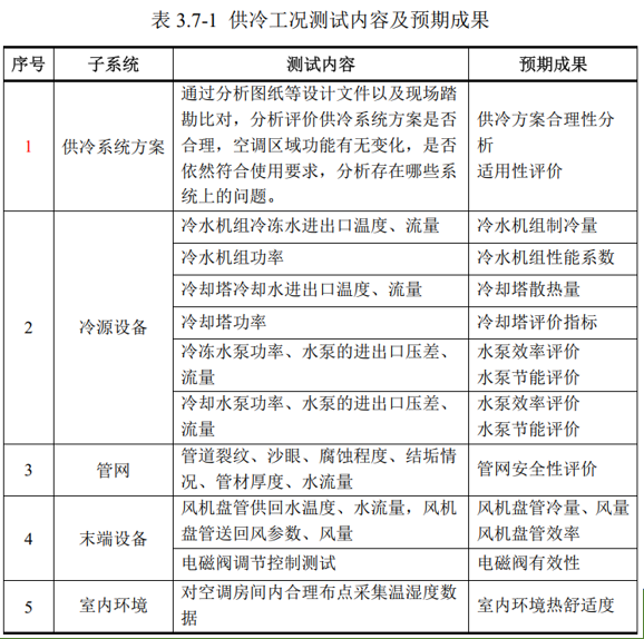 中國電信集團大廈空調(diào)系統(tǒng)節(jié)能診斷測評-中能國際-廣東綠建_綠色建筑預(yù)評價_綠色建筑標(biāo)識申報_節(jié)能審查_海綿城市_CFD仿真模擬_IDC數(shù)據(jù)中心測評_節(jié)能診斷測評_節(jié)能報告驗收_能效測評_PUE測評